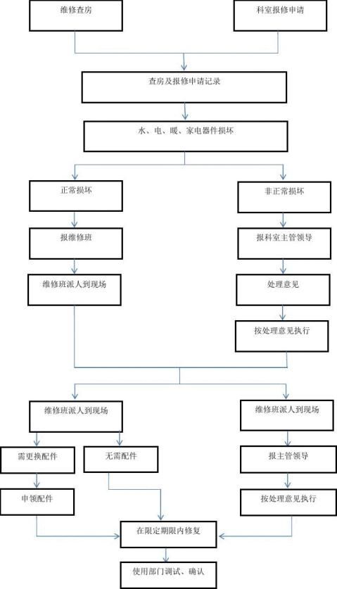 医院后勤部(总务科)工作流程图